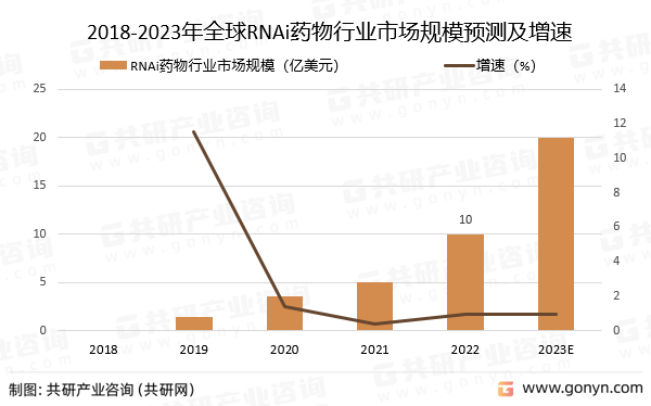 2018-2023年全球RNAi药物行业市场规模预测及增速