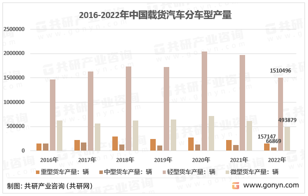 2016-2022年中国载货汽车分车型产量