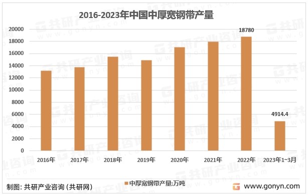2016-2023年中国中厚宽钢带产量
