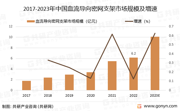 2017-2023年中国血流导向密网支架市场规模预测及增速
