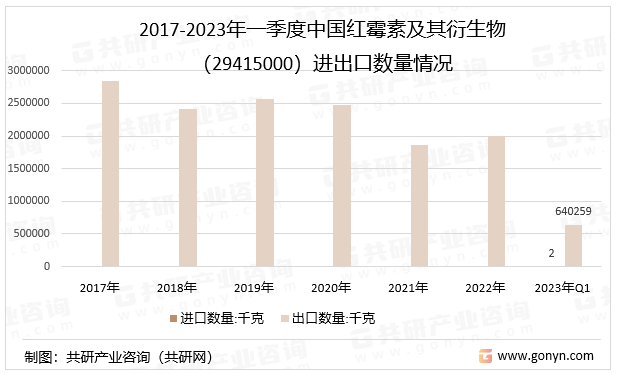 2017-2023年一季度中国红霉素及其衍生物（29415000）进出口数量情况