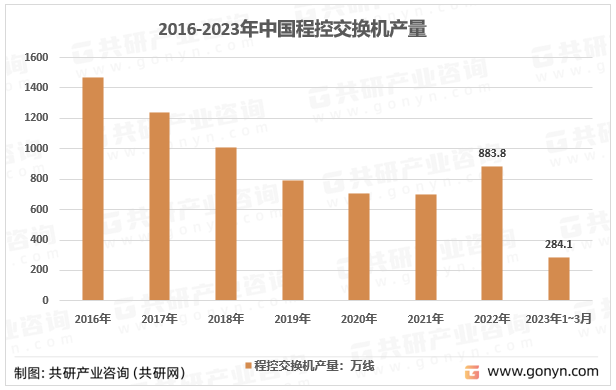 2016-2023年中国程控交换机产量