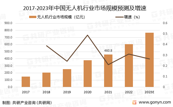 2023年中國無人機市場發展趨勢分析:無人機未來朝著智能化,集群化,多