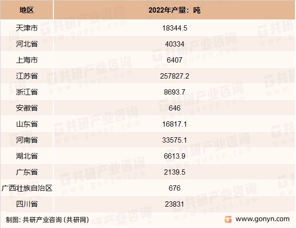 水泥专用设备产量分省市统计