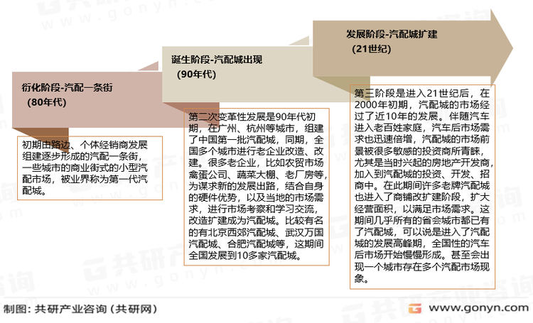 中国汽配城行业发展历程