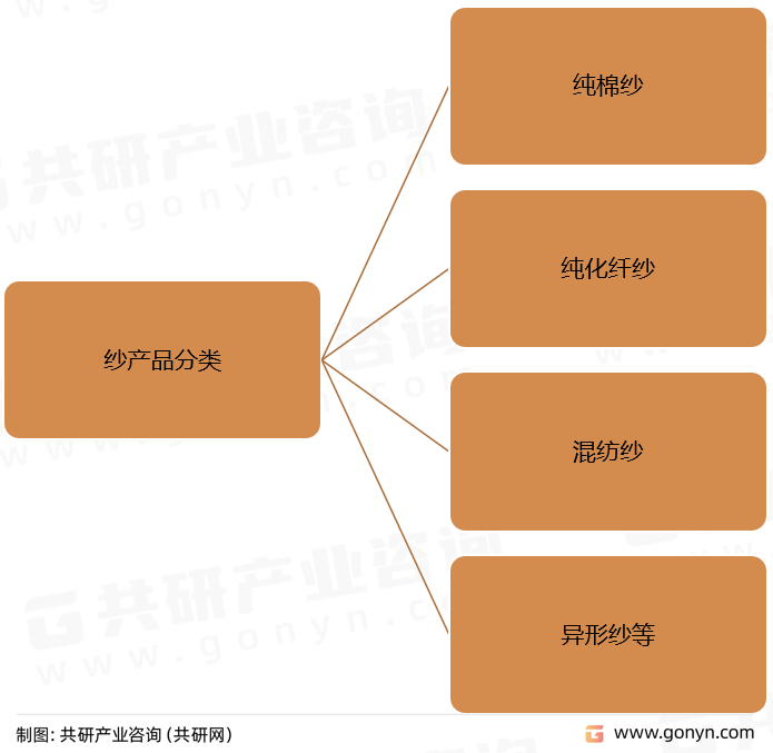 纱产品分类