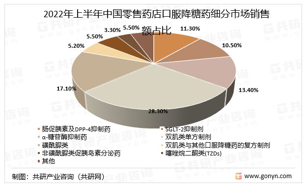 2022年上半年中国零售药店口服降糖药细分市场销售额占比
