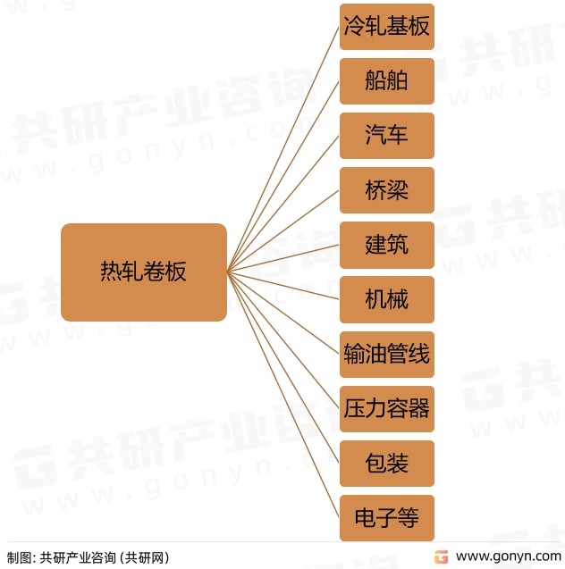 热轧卷板主要应用