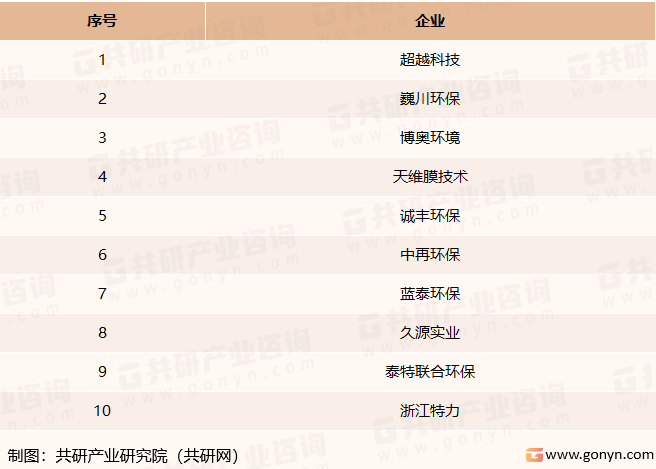 我国主要废酸回收企业
