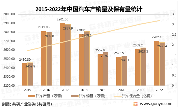 2015-2022年中国汽车产销量及保有量统计