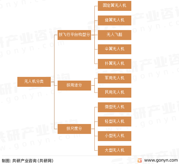 无人机分类