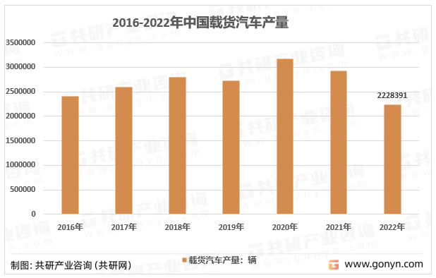 2016-2022年中国载货汽车产量