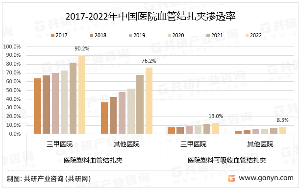 2017-2022年中国医院血管结扎夹渗透率