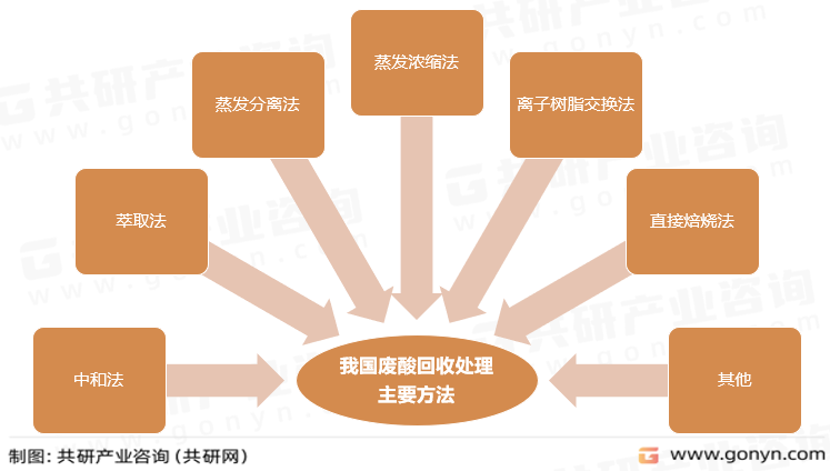我国废酸回收处理主要方法