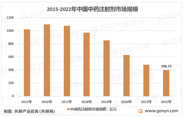 2015-2022年中国中药注射剂市场规模