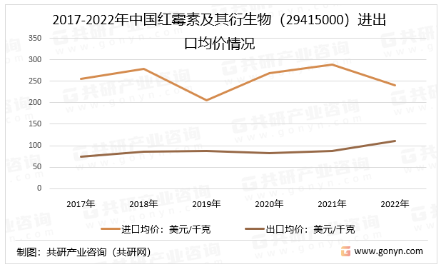2017-2022年中国红霉素及其衍生物（29415000）进出口均价情况