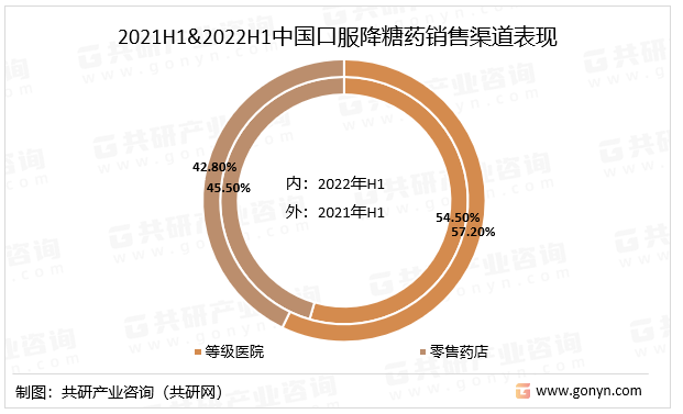 2021H1&2022H1中国口服降糖药销售渠道表现