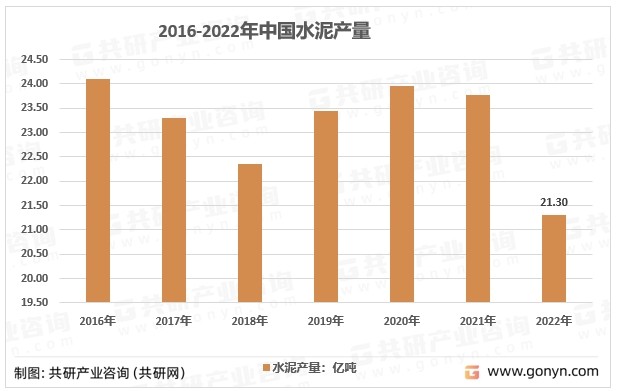 2016-2022年中国水泥产量