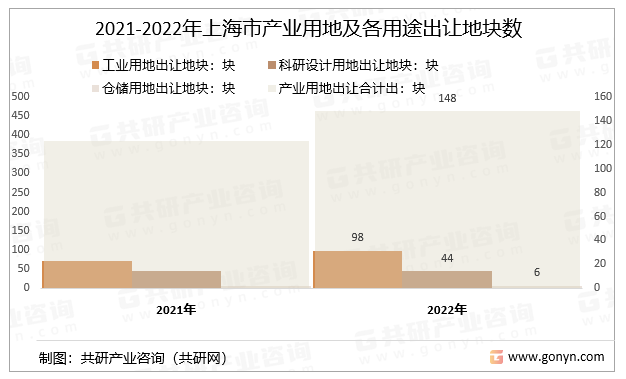 2021-2022年上海市产业用地及各用途出让地块数