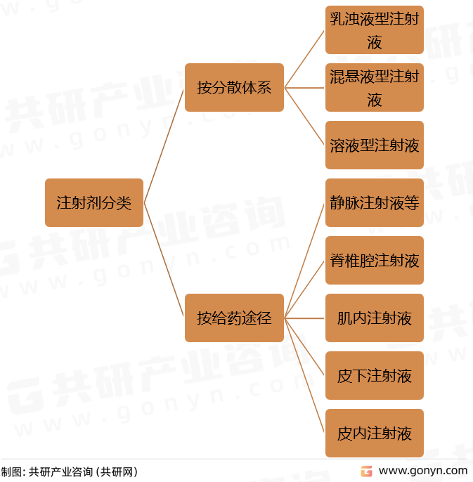 注射剂分类