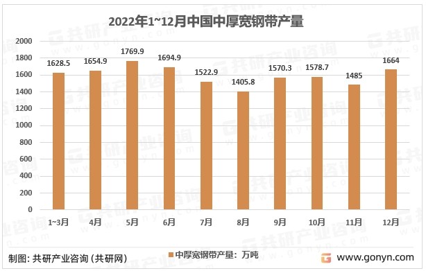 2022年1~12月中国中厚宽钢带产量
