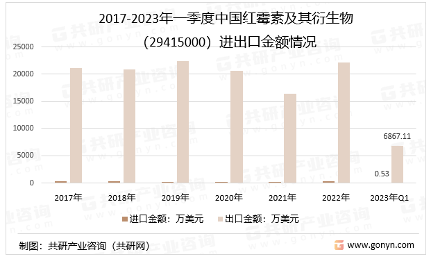 2017-2023年一季度中国红霉素及其衍生物（29415000）进出口金额情况