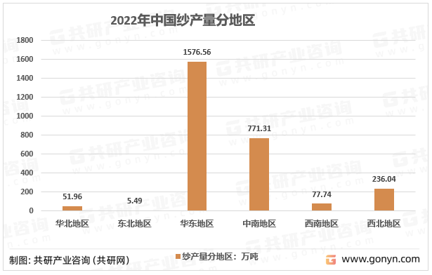 2022年中国纱产量分地区