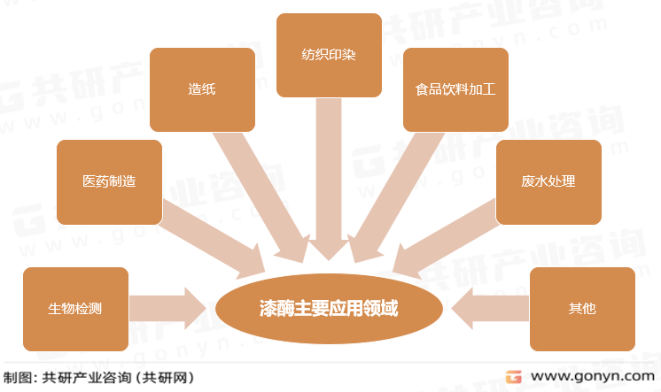 漆酶主要应用领域