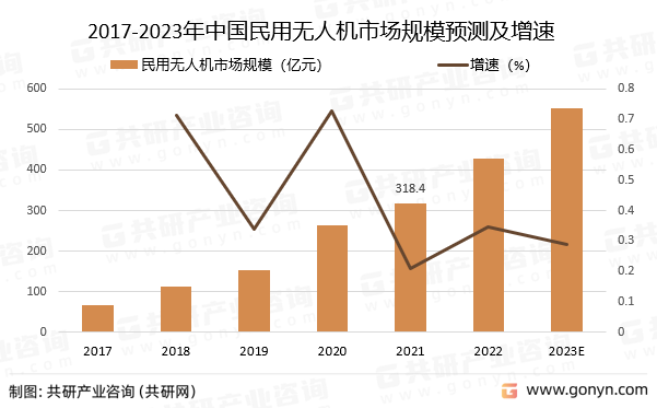2017-2023年中国民用无人机市场规模预测及增速