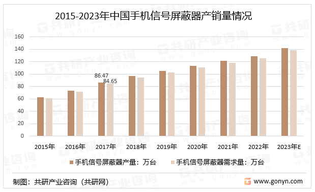 2015-2023年中国手机信号屏蔽器产销量情况