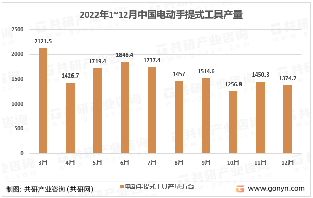 2022年1~12月中国电动手提式工具产量