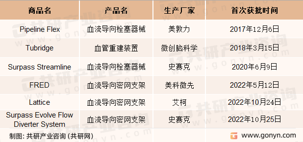 国家药监局批准上市的血流导向密网支架