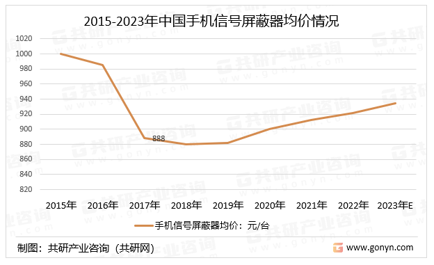 2015-2023年中国手机信号屏蔽器均价情况