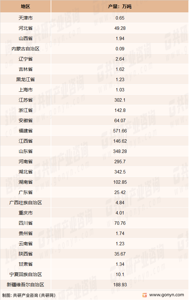 2022年1-12月中国纱产量分省市统计