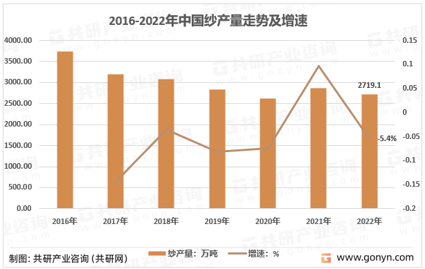 2016-2022年中国纱产量及增长情况
