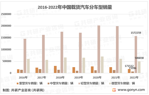2016-2022年中国载货汽车分车型销量