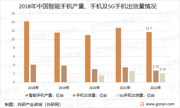 2018年中国智能手机产量、手机及5G手机出货量情况