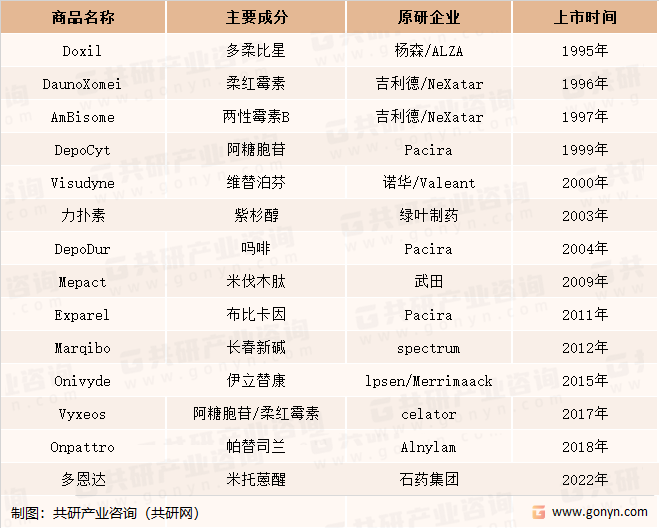 脂质体获批情况一览