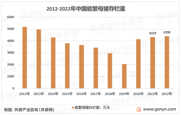 2012-2022年中国能繁母猪存栏量