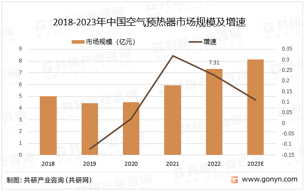 2018-2023年中国空气预热器市场规模及增速
