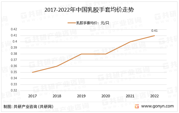 2017-2022年中国乳胶手套均价走势
