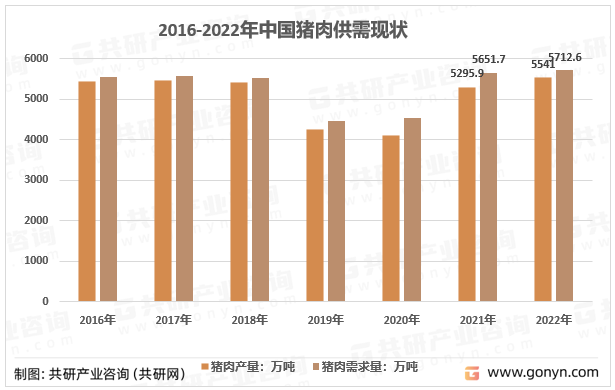 2016-2022年中国猪肉供需现状