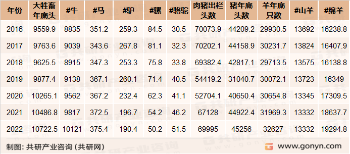 2016-2022年中国牲畜饲养情况（单位：万头、万只）