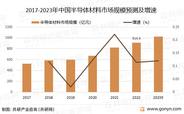 2017-2023年中国半导体材料市场规模预测及增速