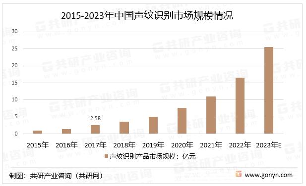 2015-2023年中国声纹识别市场规模情况