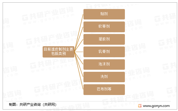 目前透皮制剂主要包括类别