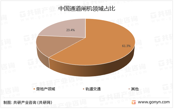 中国通道闸机领域占比