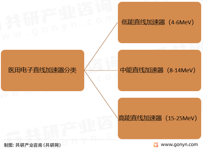 医用直线加速器指利用微波电磁场加速电子并且具有直线运动轨道的加速装置，产生高能射线，用于人类医学实践中的远距离外照射放射治疗活动的大型医疗设备，广泛应用于各种肿瘤的治疗，特别是深部肿瘤的治疗，按照输出能量的高低划分，可以将医用电子直线加速器分为低能直线加速器（4-6MeV）、中能直线加速器（8-14MeV）和高能直线加速器（15-25MeV）三种。医用直线加速器分类