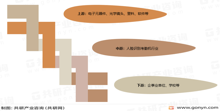 人脸识别考勤机行业产业链