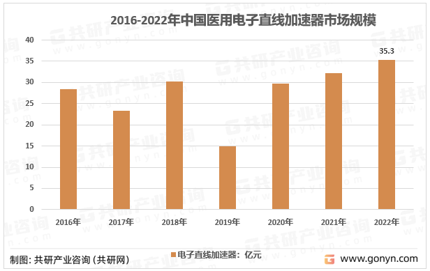 2016-2022年中国医用电子直线加速器市场规模